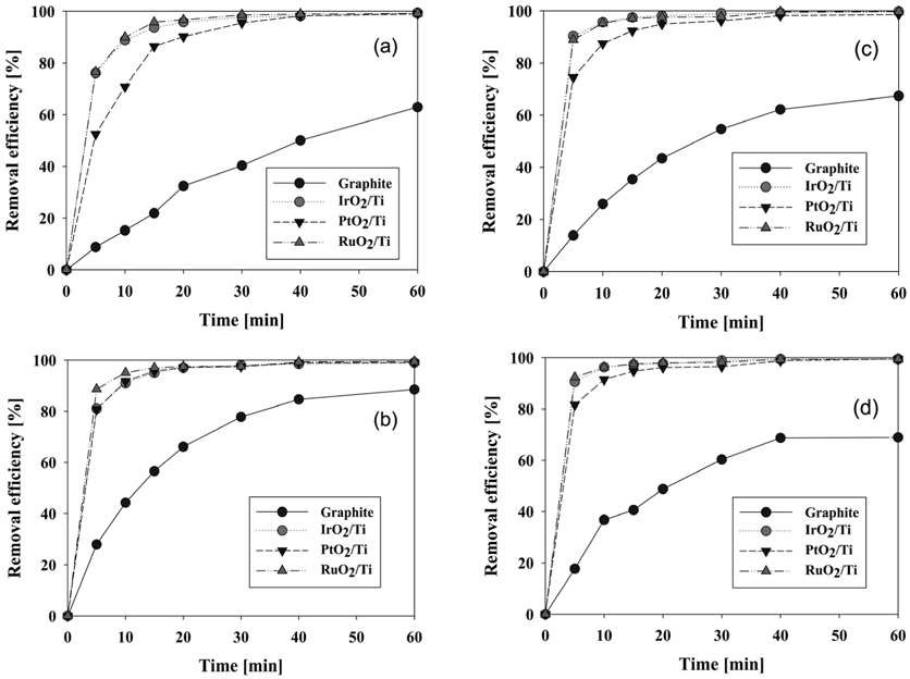 Effect of anode materials on the electrochemical degradation of CI Direct Blue 15 with respect to NaCl concentrations, (a) 8.56, (b) 17.1, (c) 25.7 and (d) 34.2 mM (Conditions: Current density = 25.0 mA/cm2, pH = 5, Reaction temperature = 30 ℃, Cathode = Stainless steel).