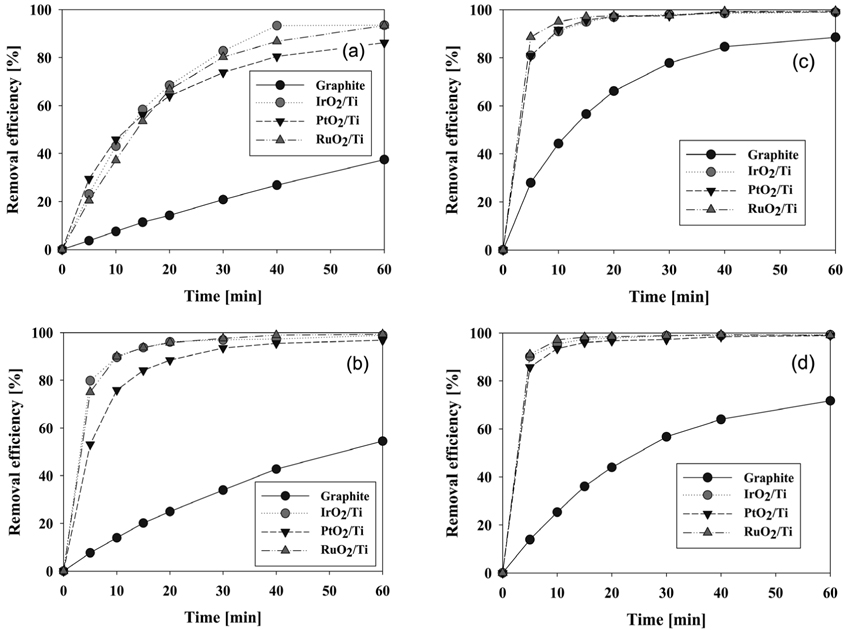 Effect of anode materials on the electrochemical degradation of CI Direct blue 15 with respect to current densities, (a) 8.3, (b) 16.7, (c) 25.0 and (d) 33.3 mA/cm2 (Conditions: NaCl concentration = 17.1 mM, pH = 5, Reaction temperature = 30 ℃, Cathode = Stainless steel).