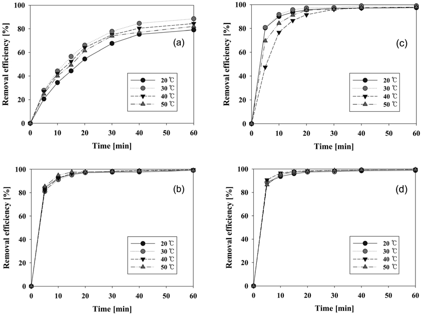 Effect of reaction temperature on the electrochemical degradation of CI Direct Blue 15 with respect to anode materials, (a) graphite, (b) IrO2/Ti, (c) PtO2/Ti and (d) RuO2/Ti (Conditions: NaCl concentration = 17.1 mM, Current density = 25.0 mA/cm2, pH = 5, Cathode = Stainless steel).
