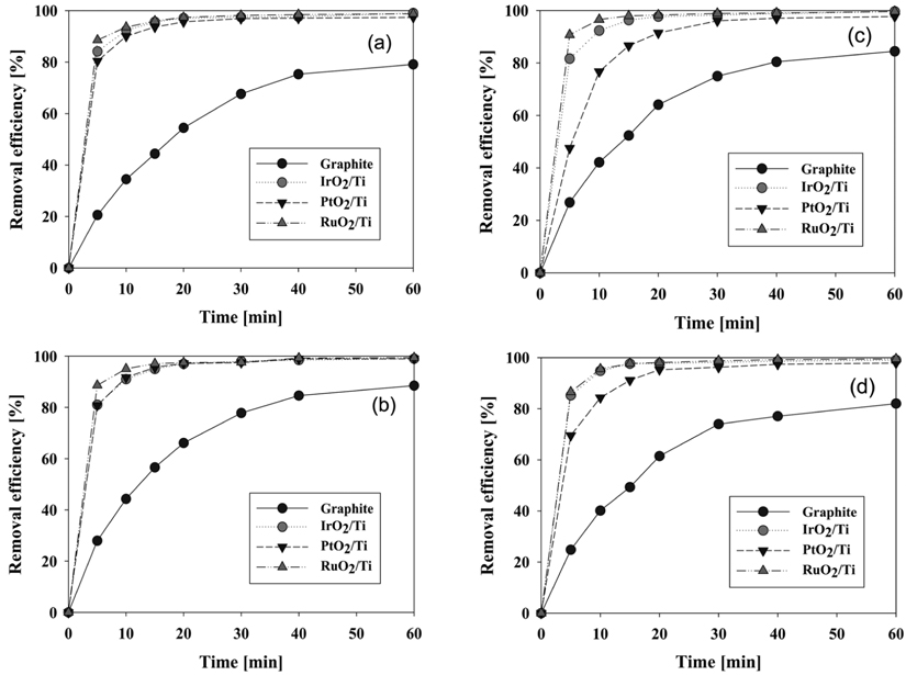 Effect of anode materials on the electrochemical degradation of CI Direct Blue 15 with respect to reaciton temperatures, (a) 20 ℃ and (b) 30 ℃. (a) 40 ℃ and (b) 50 ℃ (Conditions: NaCl concentration = 17.1 mM, Current density = 25.0 mA/cm2, pH = 5, Cathode = Stainless steel).