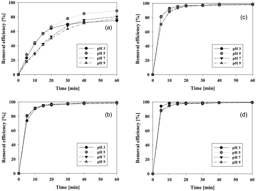 Effect of pH on the electrochemical degradation of CI Direct Blue 15 with respect to anode materials, (a) graphite, (b) IrO2/Ti, (c) PtO2/Ti and (d) RuO2/Ti (Conditions: NaCl concentration = 17.1 mM, Current density = 25.0 mA/cm2, Reaction temperature = 30 ℃, Cathode = Stainless steel).