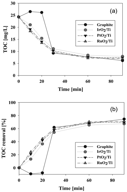 Effect of anode materials on the electrochemical degradation of CI Direct blue 15; (a) Variation of TOC and (b) removal efficiency of TOC (Conditions: NaCl concentration = 17.1 mM, Current density = 25.0 mA/cm2, pH = 5, Reaction temperature: 30 ℃, Cathode = Stainless Steel).