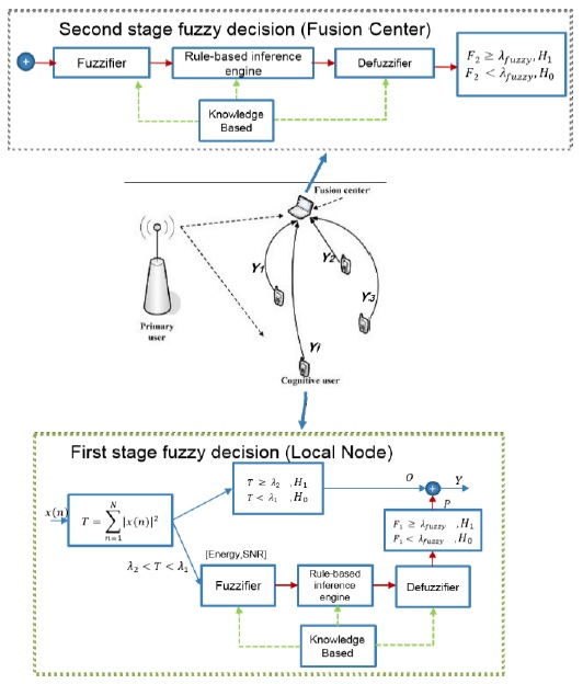 Two-stage spectrum sensing scheme using fuzzy logic for cognitive radio networks.