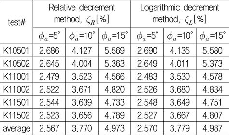 Comparison of the nondimensional damping coefficients for model K1