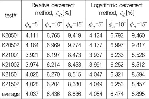Comparison of the nondimensional damping coefficients for model K2