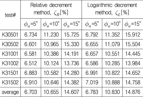 Comparison of the nondimensional damping coefficients for model K3