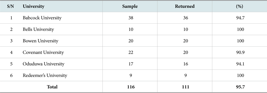 Questionnaire Distribution and Response Rate