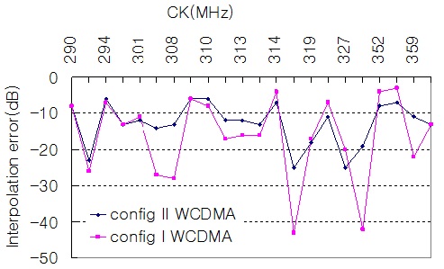 Interpolation errors of Configurations I and II in the case of the 1.9-GHz band (UTRA/FDD).