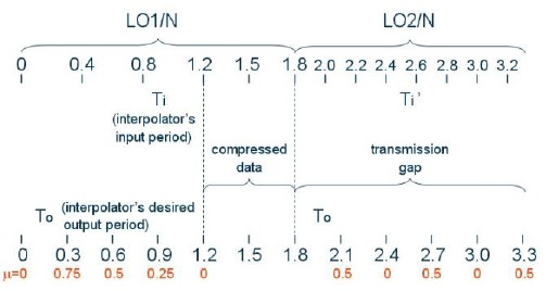 Time frame for interpolator operation in the compressed mode.