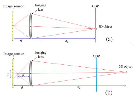 Ray geometry of the imaging lens. (a) Point source is located at the central depth plane (CDP). (b) Point source is away from the CDP.