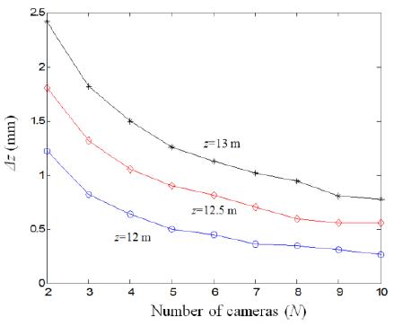Depth resolution according to the number of cameras.