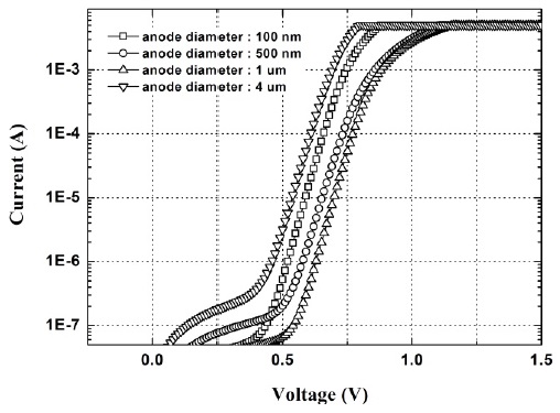 Measured I-V characteristics of the fabricated Schottky diodes.