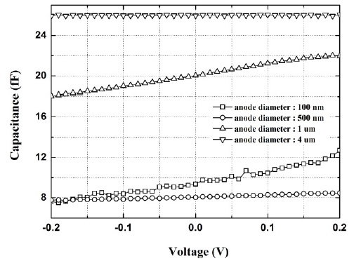 Measured junction capacitance characteristics of the fabricated Schottky diodes.