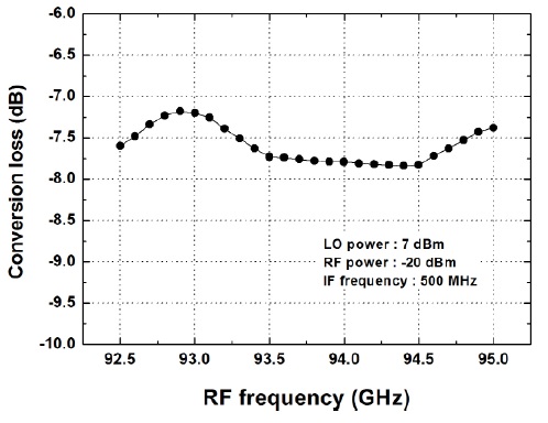 Measured conversion loss characteristics of the fabricated 94 GHz single balanced mixer.