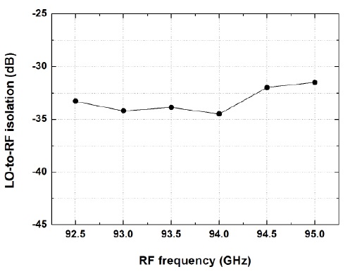 Measured LO-to-RF isolation characteristics of the fabricated 94 GHz single balanced mixer.