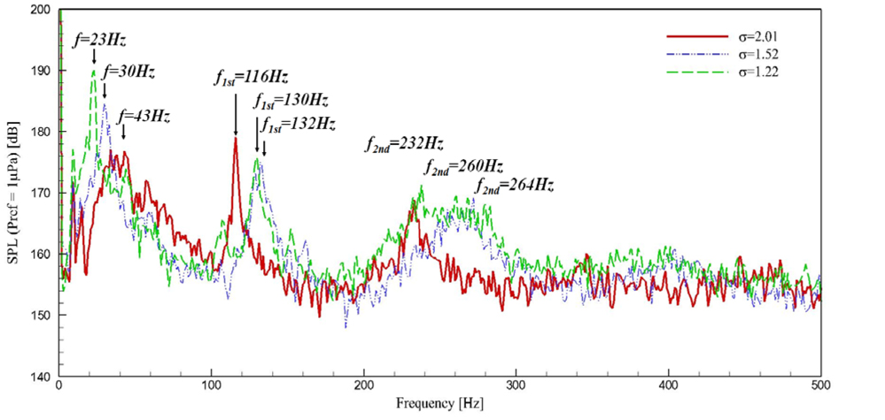 SPL versus vortex frequency