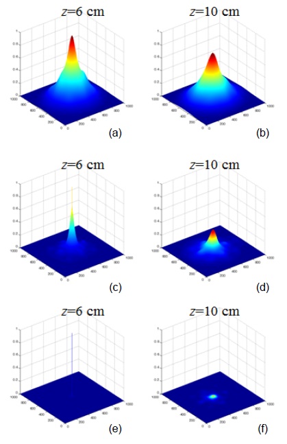 kth-law nonlinear correlation results at z = 6 cm when (a) k = 1, (c) k = 0.7, (e) k = 0.5 at z = 10 cm when (b) k = 1, (d) k = 0.7, (f) k = 0.5.