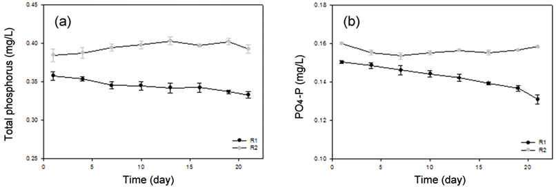The (a)Total Phosphorus, (b)PO4-P variation in artificial light irradiation and BOD 5 mg/L, T-N 3 mg/L, T-P 0.3 mg/L density, 23-25℃ reactor (R1: The install carrier group, R2: The control group).