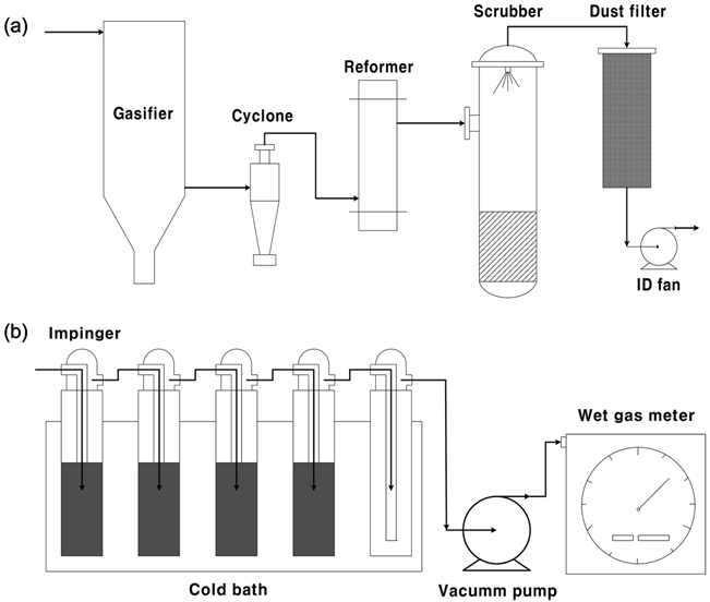 (a) Bench-scale biomass gasification system and (b) device for tar collecting.