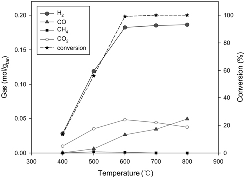 Steam reforming of toluene over Ni/Ru-Mn/Al2O3 catalyst at various temperature (GHSV = 10,000 h？1).