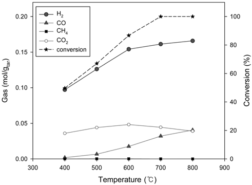 Steam reforming of toluene over Ni/Ru-K/Al2O3 catalyst at various temperature (GHSV = 10,000 h？1).