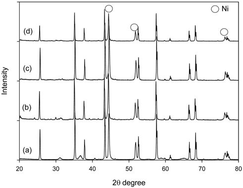 XRD patterns of (a) fresh Ni/Ru-Mn/Al2O3, (b) fresh Ni/Ru-K/Al2O3, (c) used Ni/Ru-Mn/Al2O3 and (d) used Ni/Ru-K/Al2O3 catalysts.