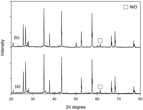XRD patterns of Ni/Ru-K/Al2O3 pellet catalysts : (a) fresh and (b) regenerated.