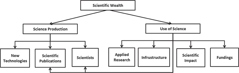 Proposed model of the structure of national scientific wealth based on science production and use