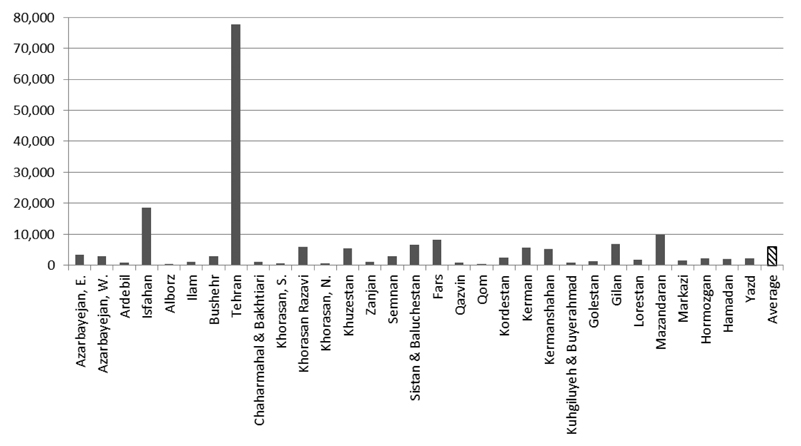 Frequency of retrieved resources from the 6 databases of IRANDOC for each province
