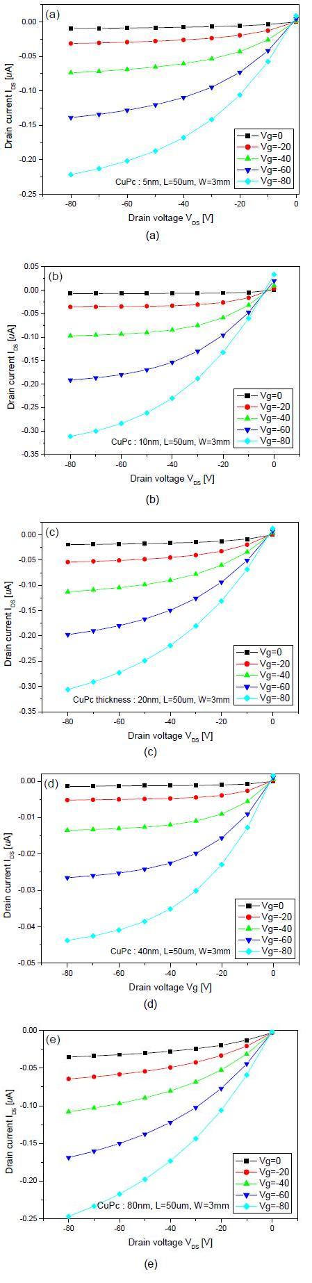 I？V characteristics of CuPc field-effect transistor devices with different thicknesses of the CuPc thin films: (a) 5 nm, (b) 10 nm, (c) 20 nm, (d) 40 nm, and (e) 80 nm.