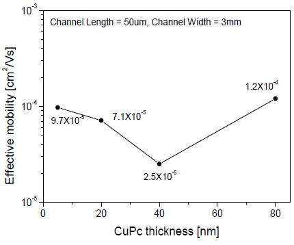 Effective mobility of CuPc field-effect transistor devices with different thicknesses of CuPc thin films: (a) 5 nm, (b) 10 nm, (c) 20 nm, (d) 40 nm, and (e) 80 nm.