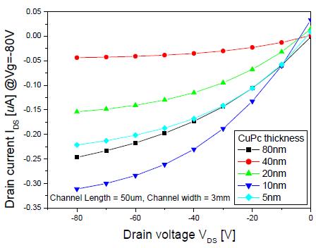 Comparison of IDS vs. VGS of the CuPc field-effect transistor with different CuPc thin films at VG = 80 V (channel length and width were fixed at 50 μm and 3 mm, respectively).