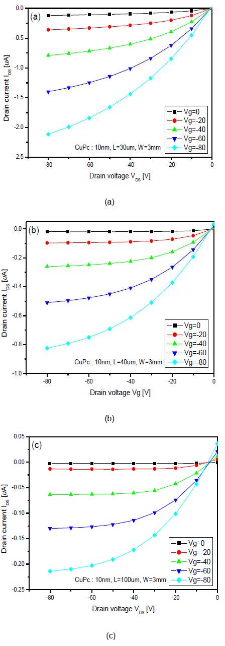 I？V characteristics of the CuPc field-effect transistor device with different channel lengths: (a) 30 μm, (b) 40 μm, and (c) 100 μm.