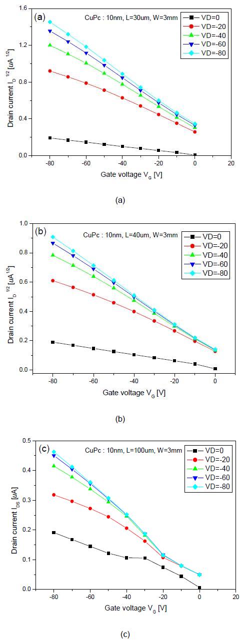 Transfer characteristics of CuPc field-effect transistor devices with varying channel lengths: (a) 30 μm, (b) 40 μm, and (c) 100 μm.