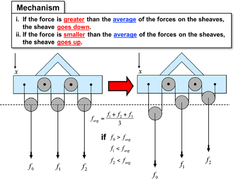 Mechanism of an equalizer