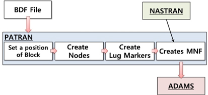 Generation process of MNF (Modal Neutral File)