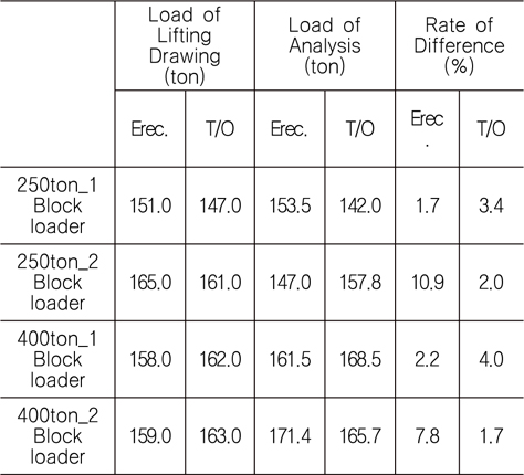 Result of dynamic and static analysis for 4-points block lifting (Turn？over operation of 180 degree)
