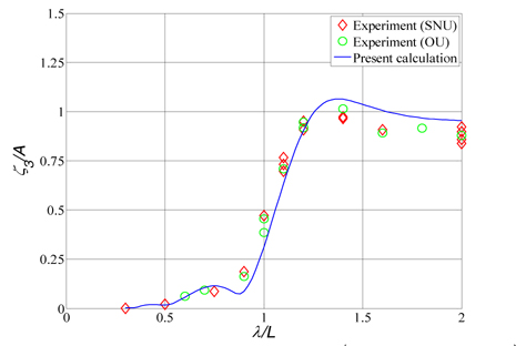 Heave response of KVLCC 2 (Fn=0.142, β=180)