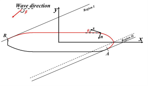 Coordinate system for the added resistance in short waves