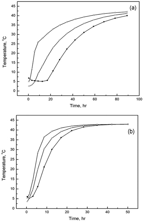 Temperature change with respect to time (inner container: position, cm) for (a) n-tetradecane and (b) water. Note that (■) 20.15 cm, (Ο) 26.75 cm, and (Δ) 30.23 cm.