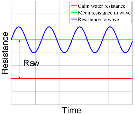 Added resistance in regular wave