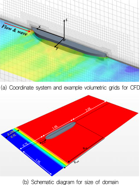 Definition for CFD domain and volumetric grids