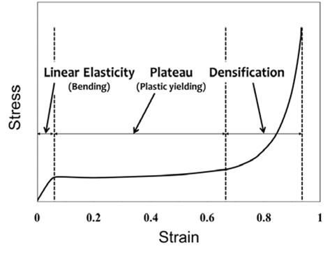 General stress-strain relation of polymer form under compression