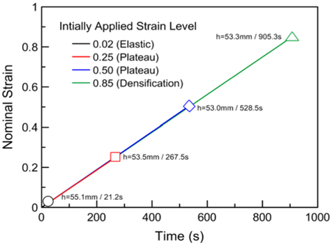 Time history of initially applied compressive strain to PIF specimen (engineering strain rate = 1.0E-03/s)