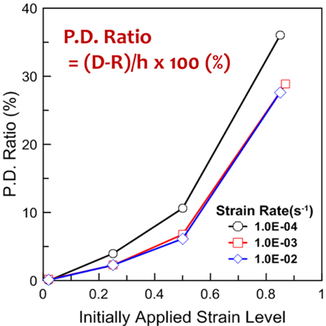 Permanent deformation ratio after compression according to the initially applied strain level