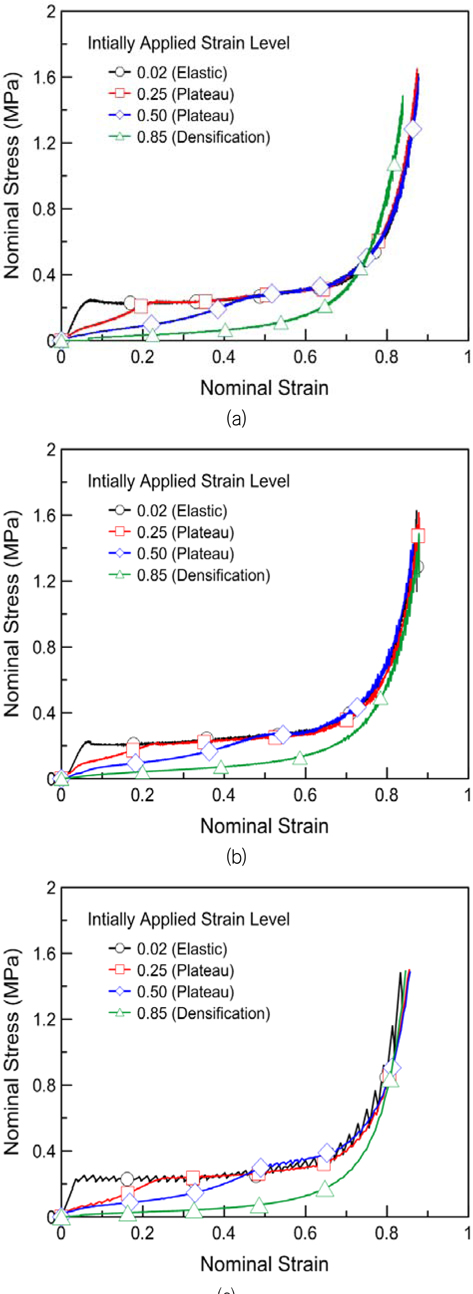 Stress-strain relationship curves after deformation recovery of PIF according to the initially applied strain level at eng. strain rate (a) 1.0E-04/s, (b) 1.0E-03/s and (c) 1.0E-02/s