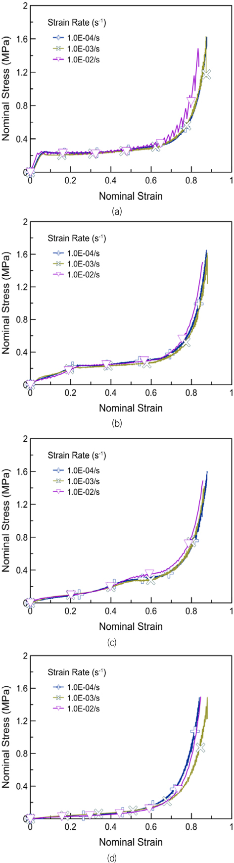 Stress-strain relationship curves after deformation recovery of PIF according to the eng. strain rate for (a) 0.02, (b) 0.25, (c) 0.50 and (d) 0.85 initially applied strain level