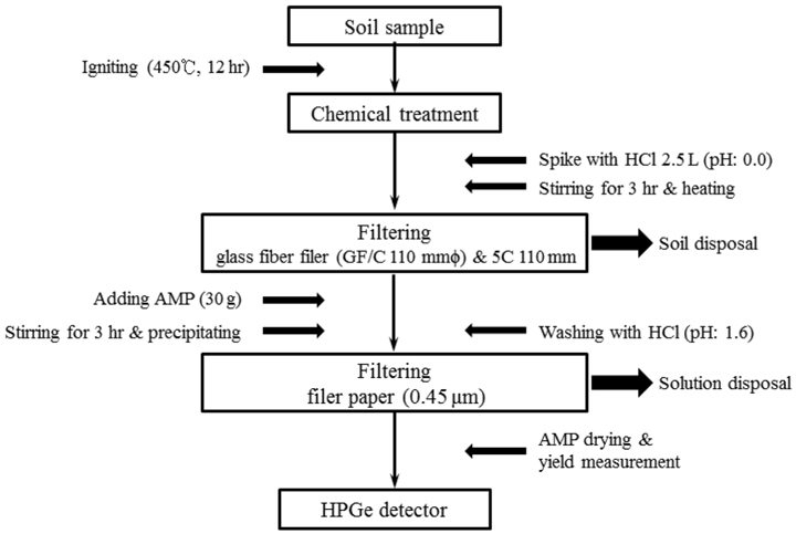 Flow chart about AMP prepreatment of a soil.