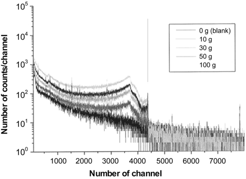 Characteristic gamma spectrum as variation of KCl mass in 450 mL Marinelli beaker.