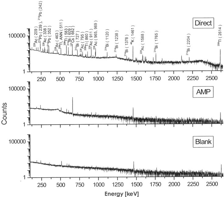 Measured gamma-ray energy spectrum of the AMP pretreatment soil sample overlaid with the spectrum for direct measurement.